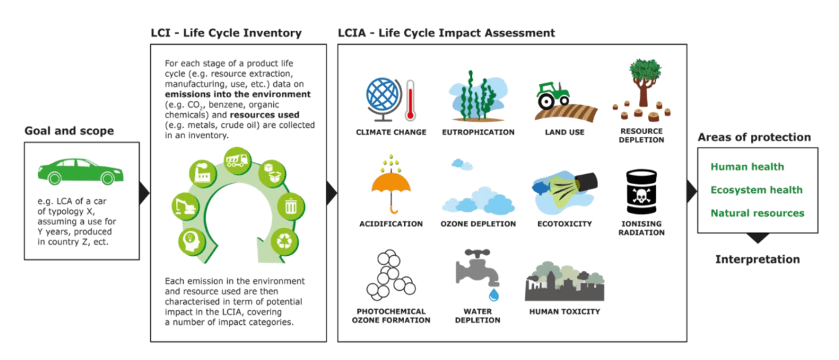difference between lca and carbon footprint