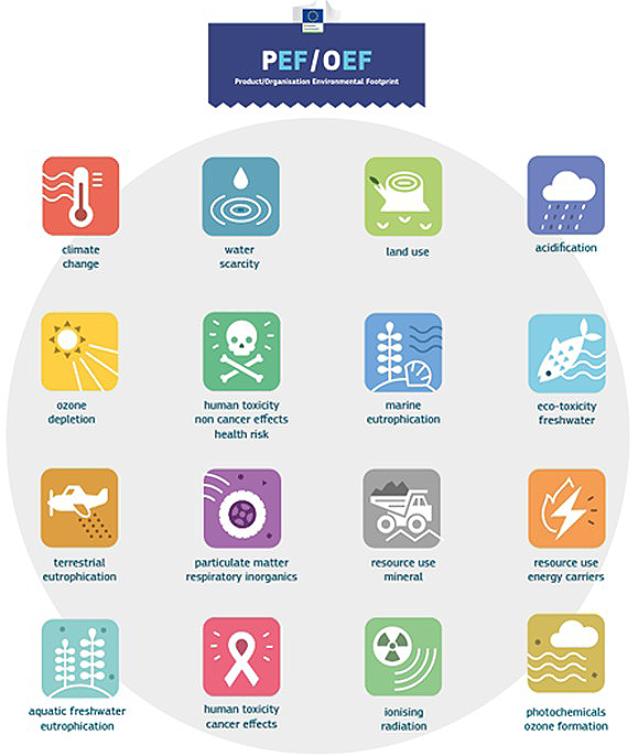product environmental footprint 16 impact categories